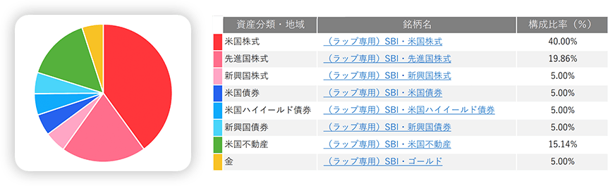 構成比率：（ラップ専用）SBI・米国株式40.00％、（ラップ専用）SBI・先進国株式19.86％、（ラップ専用）SBI・新興国株式5.00％、（ラップ専用）SBI・米国債券5.00％、（ラップ専用）SBI・米国ハイイールド債券5.00％、（ラップ専用）SBI・新興国債券5.00％、（ラップ専用）SBI・米国不動産15.14％、（ラップ専用）SBI・ゴールド5.00％
