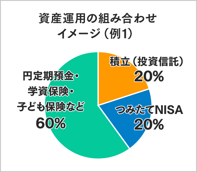 資産運用の組み合わせイメージ（例1）