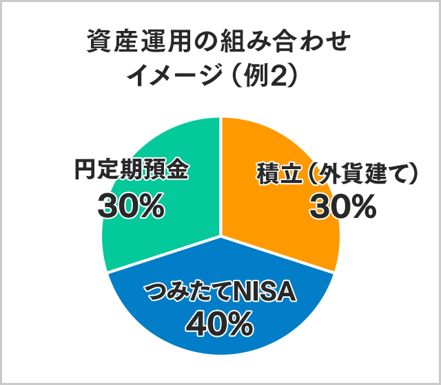 資産運用の組み合わせイメージ（例2）