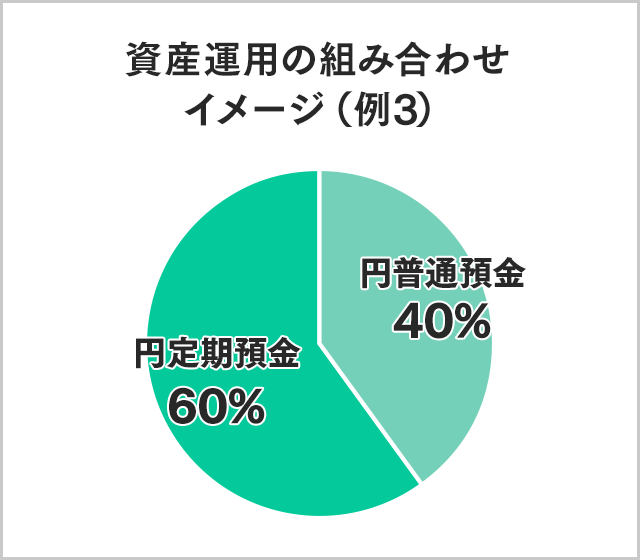 資産運用の組み合わせイメージ（例3）