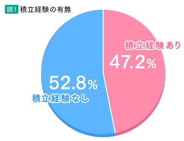 図1 積立経験の有無