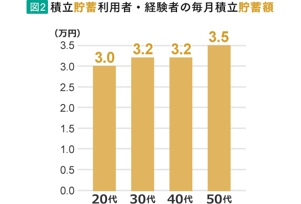 図2　積立貯蓄利用者・経験者の毎月積立貯蓄額