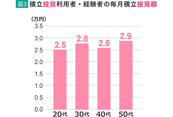 図3　積立投資利用者・経験者の毎月積立投資額