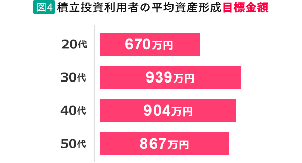 図4　積立投資利用者の平均資産形成目標金額