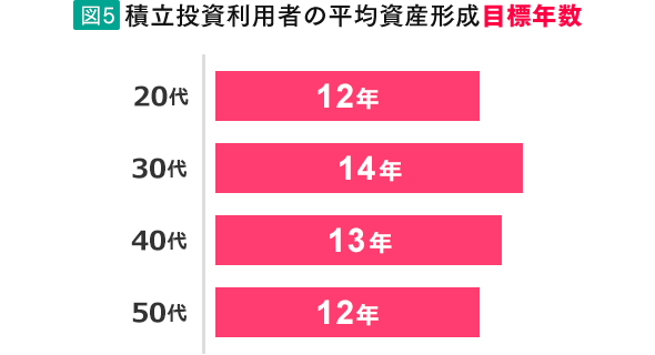 図5　積立投資利用者の平均資産形成目標年数