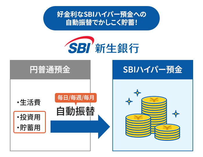 好金利なSBIハイパー預金への自動振替でかしこく貯蓄！