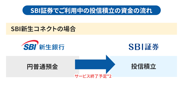 SBI証券でご利用中の投信積立の資金の流れ SBI新生コネクトの場合