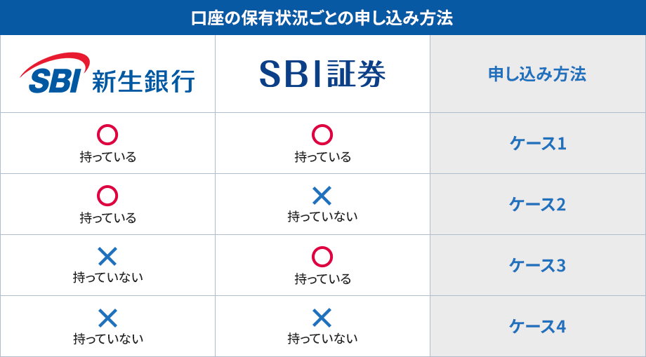 口座の保有状況ごとの申し込み方法