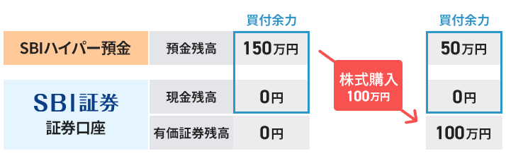 SBI証券で商品を購入する場合のお取引イメージ