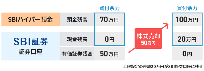 振替上限設定があり、SBI証券で商品を売却する場合のお取引イメージ