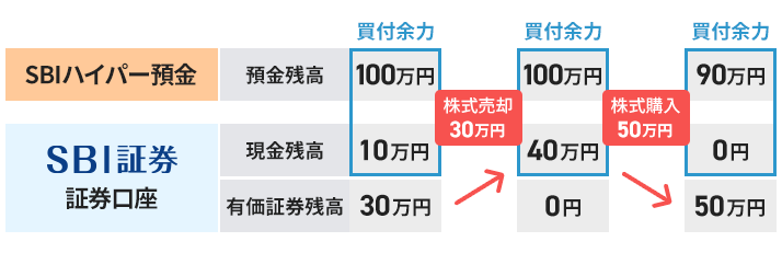 振替上限金額設定があり、SBI証券口座に現金残高がある状態で株式を売却後、同日に別の株式を購入する場合のお取引イメージ