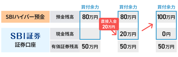 SBI証券口座に直接入金した場合のお取引イメージ