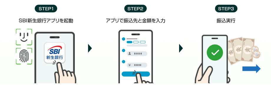 STEP1 SBI新生銀行アプリを起動 STEP2 アプリで振込先と金額を入力 STEP3 振込実行