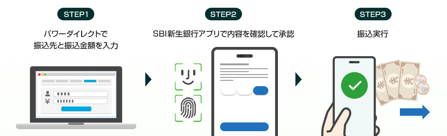 STEP1 パワーダイレクトで振込先と振込金額を入力 STEP2 SBI新生銀行アプリで内容を確認して承認 STEP3 振込実行