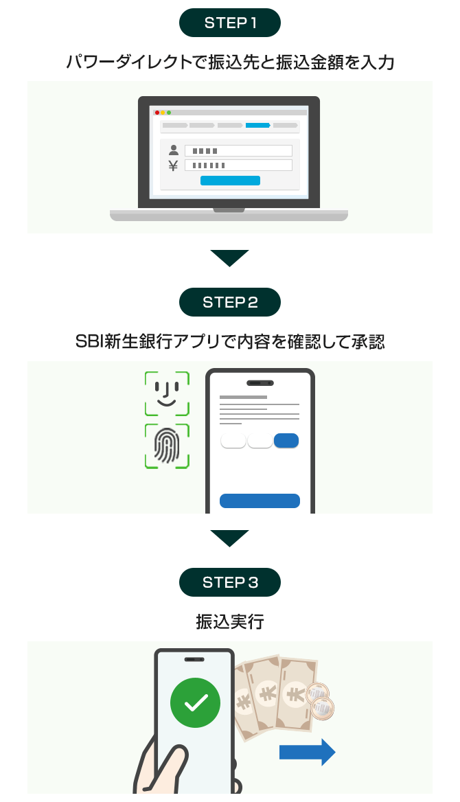 STEP1 パワーダイレクトで振込先と振込金額を入力 STEP2 SBI新生銀行アプリで内容を確認して承認 STEP3 振込実行