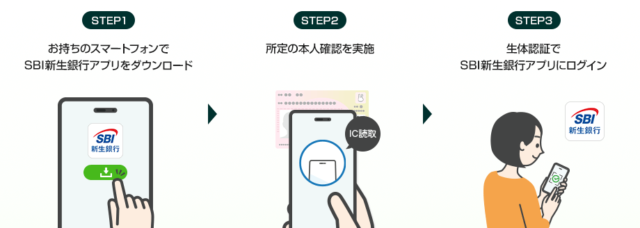 STEP1 お持ちのスマートフォンでSBI新生銀行アプリをダウンロード STEP2 所定の本人確認を実施 STEP3 生体認証でSBI新生銀行アプリにログイン