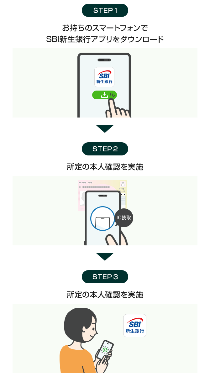 STEP1 お持ちのスマートフォンでSBI新生銀行アプリをダウンロード STEP2 所定の本人確認を実施 STEP3 生体認証でSBI新生銀行アプリにログイン
