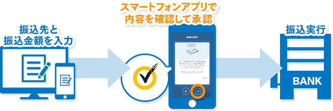 スマホ認証サービスとは