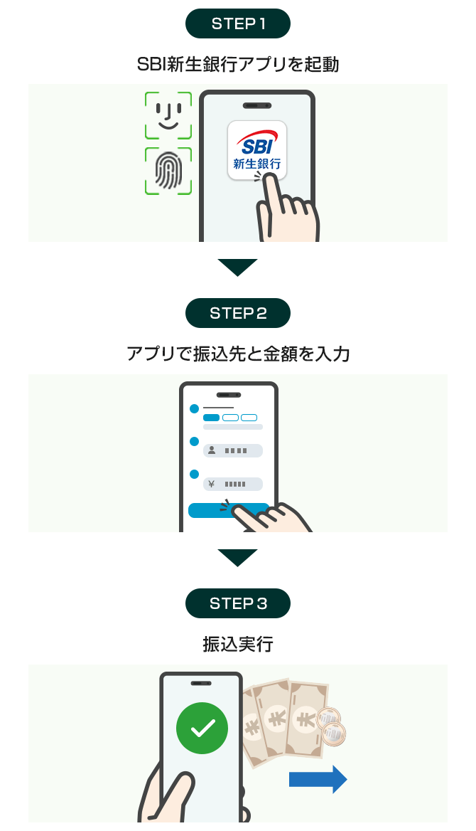 STEP1 SBI新生銀行アプリを起動。STEP2 アプリで振込先と金額を入力。STEP3 振込実行。