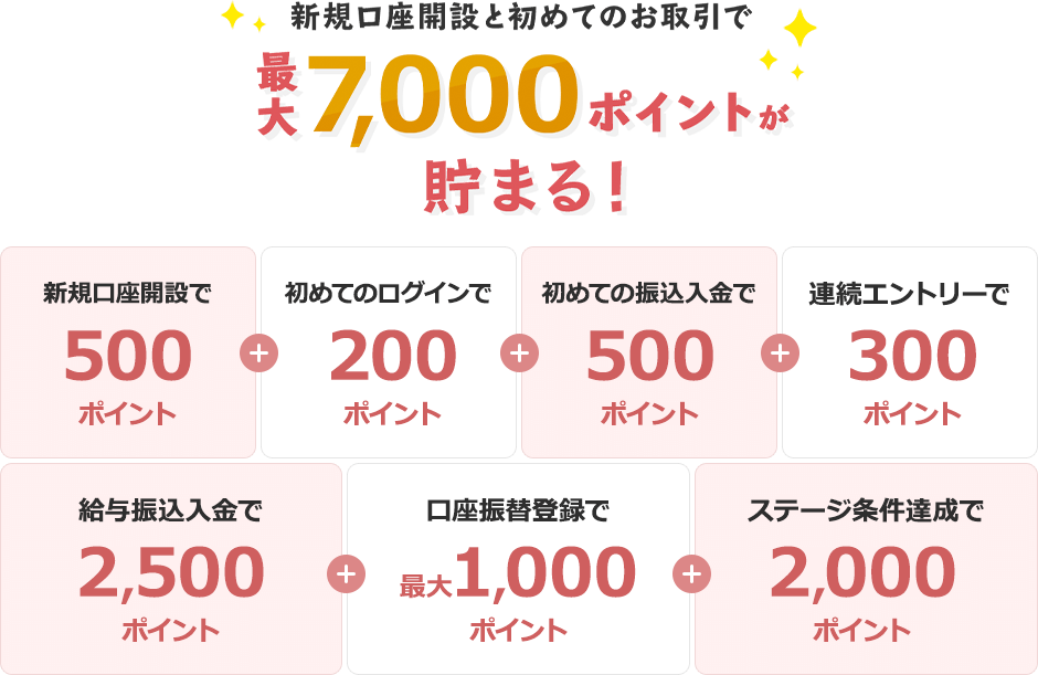 新規口座開設と初めてのお取引で最大7,000ポイント貯まる！