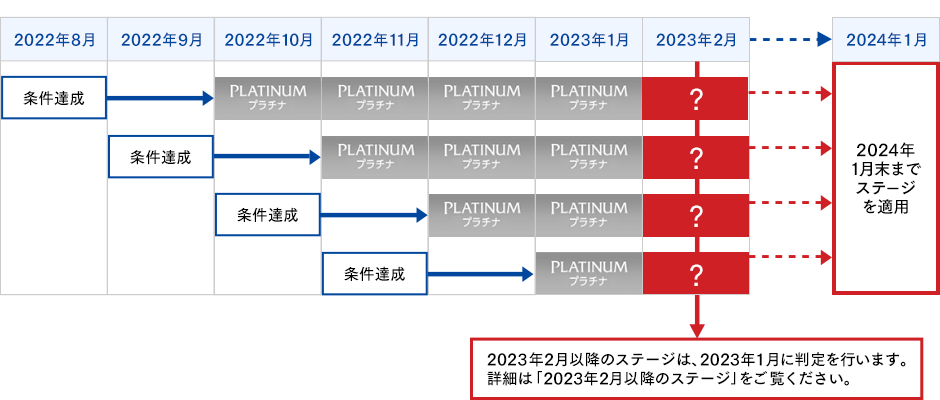 条件を満たした翌々月から2023年1月末まで、プラチナステージとなります。