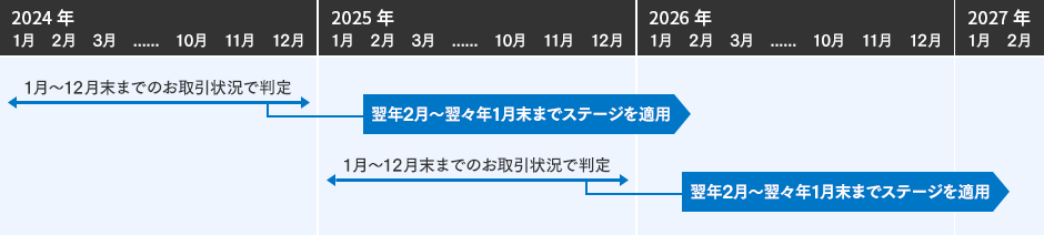 1月～12月末までの対象商品のお取引状況に基づき、翌年2月～翌々年1月末まで適用するステージを判定いたします。