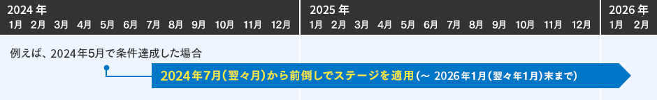 例えば、2023年5月で条件達成した場合 2023年7月（翌々月）から前倒しでステージを適用（～2025年1月（翌々年1月）末まで）