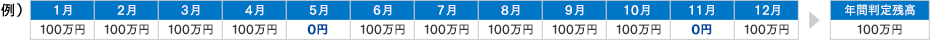 年間判定残高の例