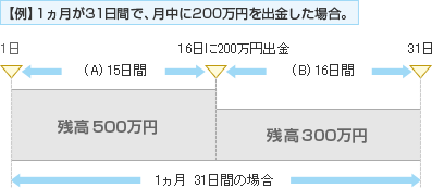 【例】1ヵ月が31日間で、月中に200万円を出金した場合。