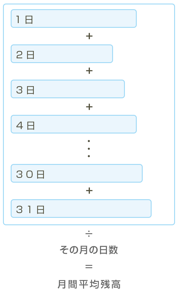 月間平均残高 計算方法