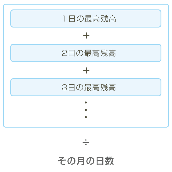 債券（金融債）の月間平均残高 計算方法