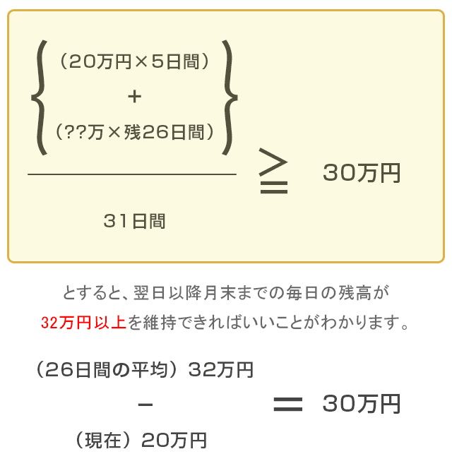 2.「当行所定の投資商品」の月間平均残高を30万円にするには