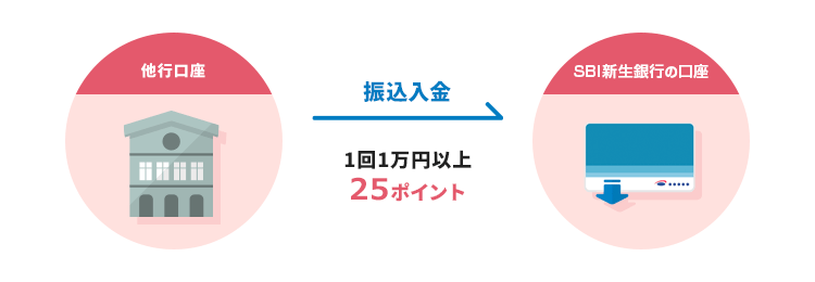 振込入金1回1万円以上で25ポイント