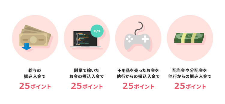 給与の振込入金で25ポイント 副業で稼いだお金の振込入金で25ポイント 不用品を売ったお金を他行からの振込入金で25ポイント 配当金や分配金を他行からの振込入金で25ポイント